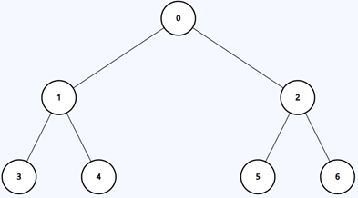 Tree data structure