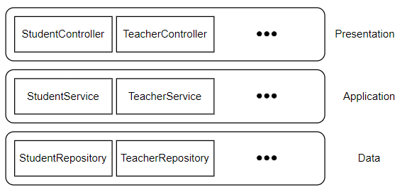 layers of education system