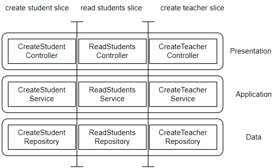 slices of education system